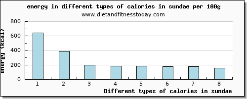 calories in sundae energy per 100g